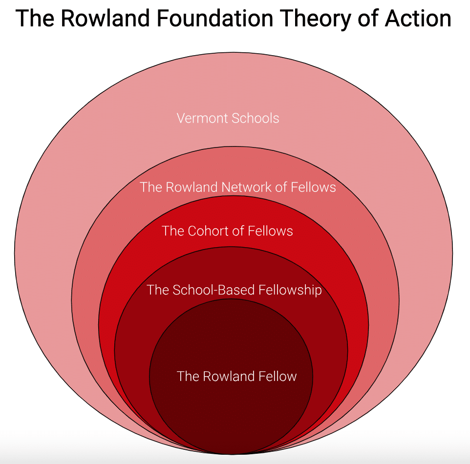 Graphic of the RF Theory of Action: Rowland Fellow, then School-based Fellowship, then Cohort, then Network of Fellows, then VT schools